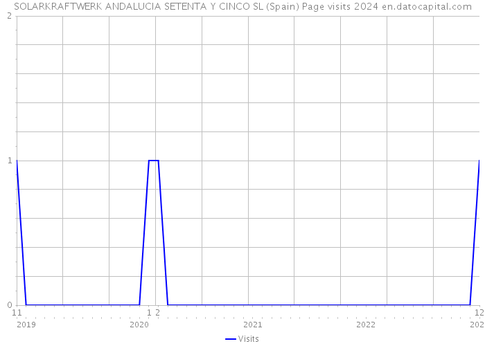 SOLARKRAFTWERK ANDALUCIA SETENTA Y CINCO SL (Spain) Page visits 2024 