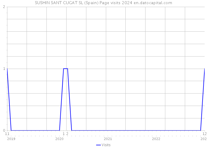 SUSHIN SANT CUGAT SL (Spain) Page visits 2024 