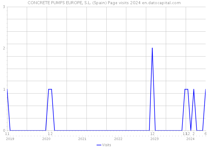 CONCRETE PUMPS EUROPE, S.L. (Spain) Page visits 2024 