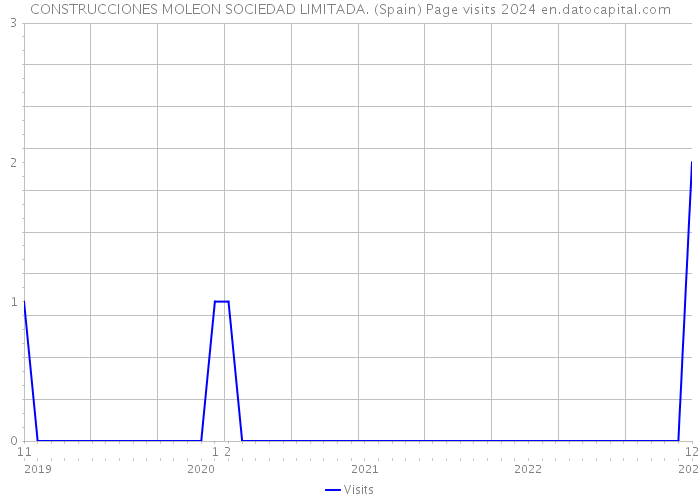 CONSTRUCCIONES MOLEON SOCIEDAD LIMITADA. (Spain) Page visits 2024 