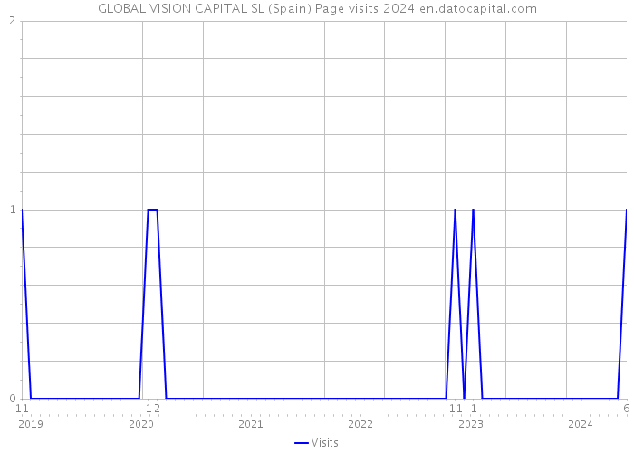 GLOBAL VISION CAPITAL SL (Spain) Page visits 2024 