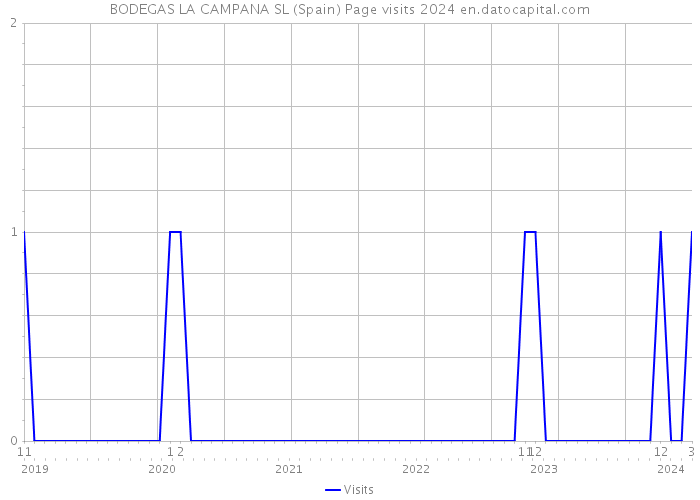 BODEGAS LA CAMPANA SL (Spain) Page visits 2024 