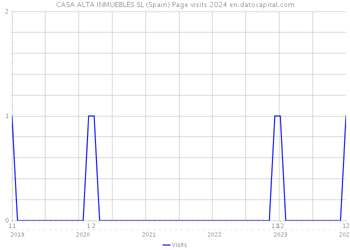 CASA ALTA INMUEBLES SL (Spain) Page visits 2024 