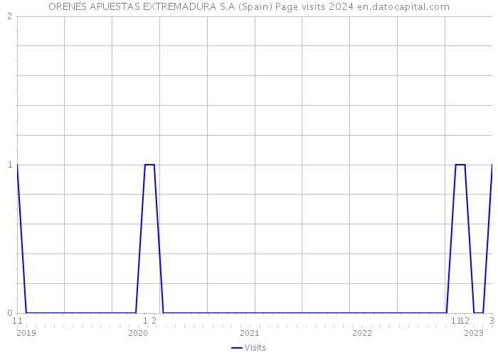 ORENES APUESTAS EXTREMADURA S.A (Spain) Page visits 2024 