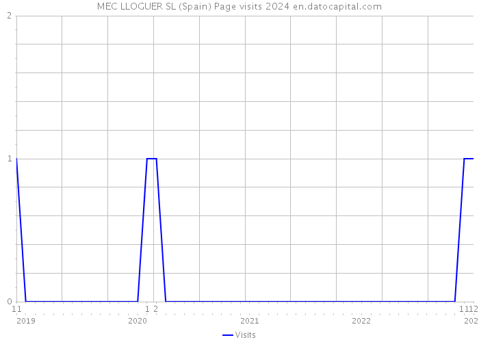 MEC LLOGUER SL (Spain) Page visits 2024 