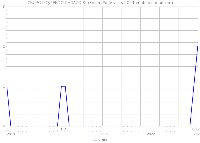 GRUPO IZQUIERDO CARAZO SL (Spain) Page visits 2024 