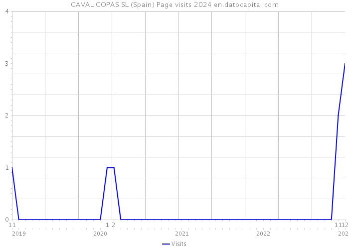 GAVAL COPAS SL (Spain) Page visits 2024 