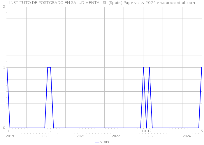 INSTITUTO DE POSTGRADO EN SALUD MENTAL SL (Spain) Page visits 2024 