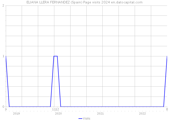 ELIANA LLERA FERNANDEZ (Spain) Page visits 2024 