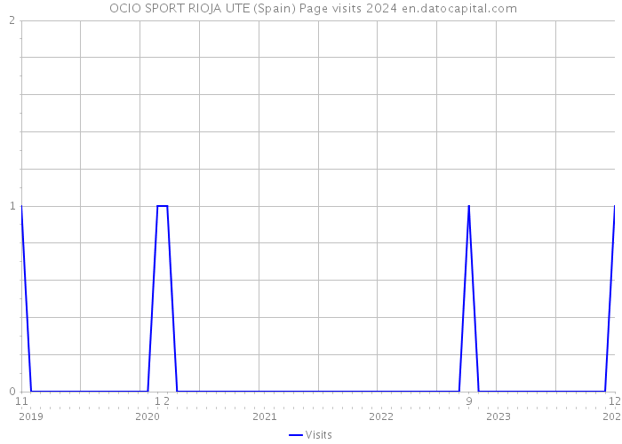  OCIO SPORT RIOJA UTE (Spain) Page visits 2024 