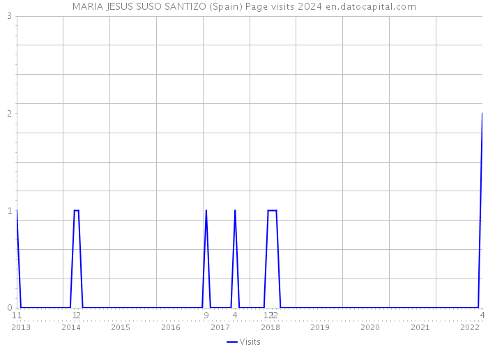 MARIA JESUS SUSO SANTIZO (Spain) Page visits 2024 