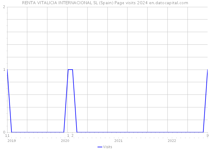RENTA VITALICIA INTERNACIONAL SL (Spain) Page visits 2024 