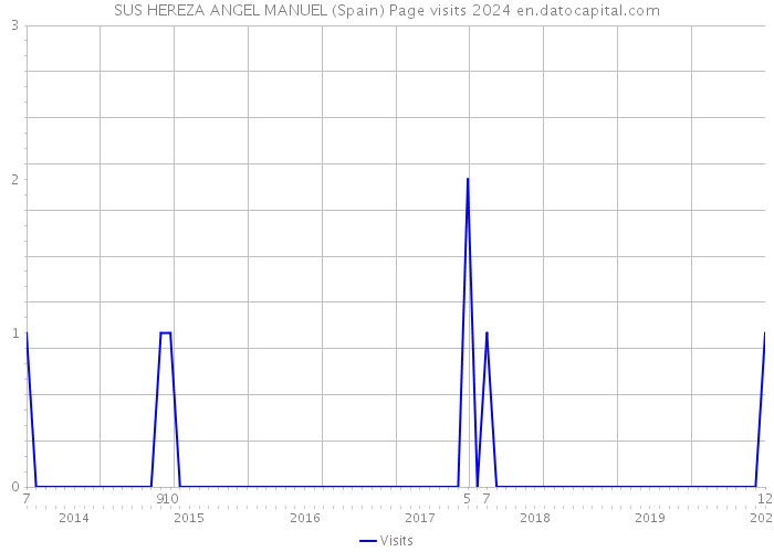SUS HEREZA ANGEL MANUEL (Spain) Page visits 2024 