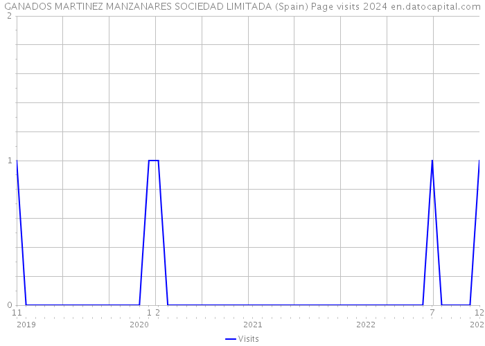 GANADOS MARTINEZ MANZANARES SOCIEDAD LIMITADA (Spain) Page visits 2024 