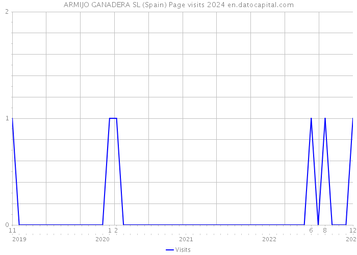 ARMIJO GANADERA SL (Spain) Page visits 2024 