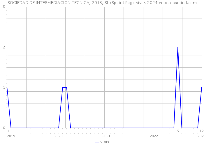 SOCIEDAD DE INTERMEDIACION TECNICA, 2015, SL (Spain) Page visits 2024 