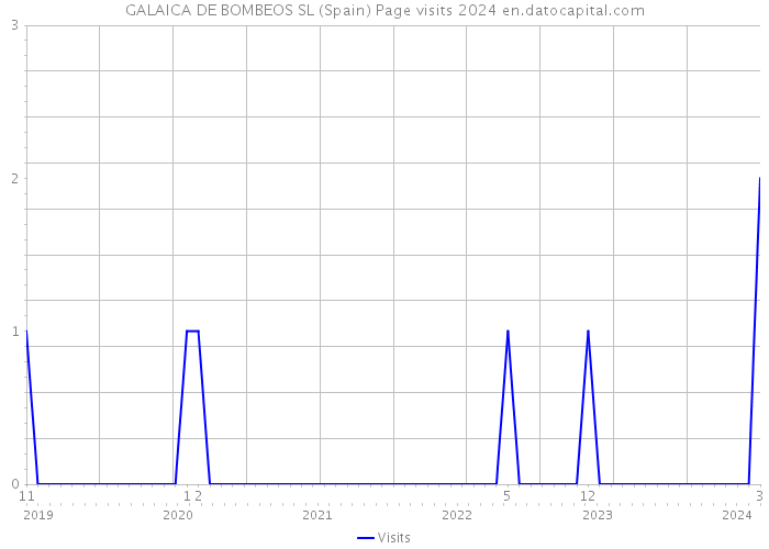 GALAICA DE BOMBEOS SL (Spain) Page visits 2024 
