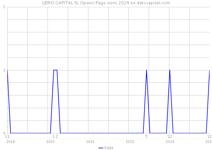 LEIRO CAPITAL SL (Spain) Page visits 2024 
