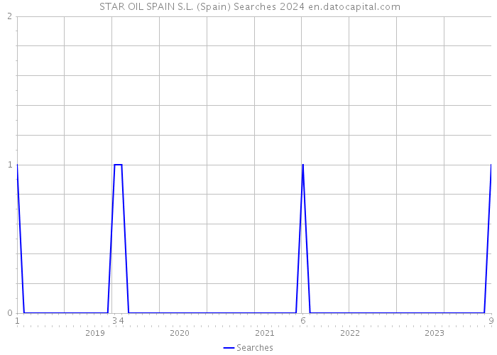  STAR OIL SPAIN S.L. (Spain) Searches 2024 