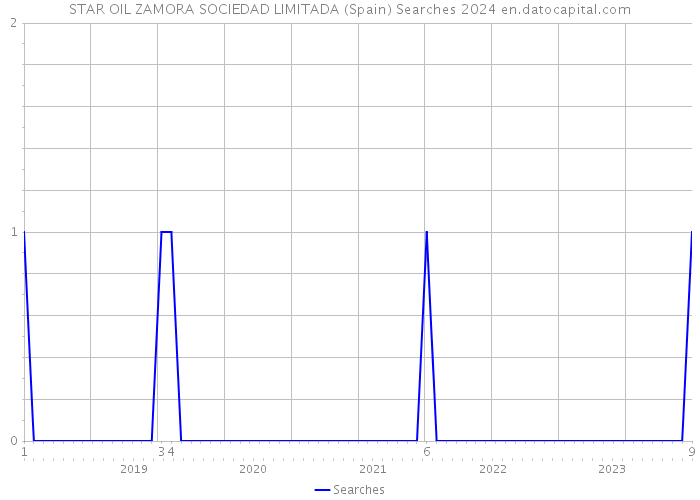 STAR OIL ZAMORA SOCIEDAD LIMITADA (Spain) Searches 2024 