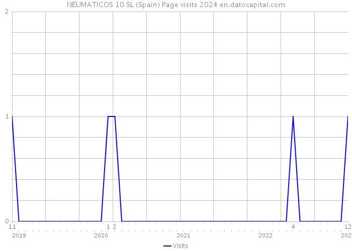 NEUMATICOS 10 SL (Spain) Page visits 2024 
