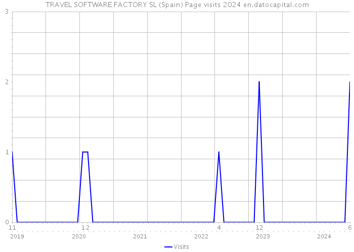 TRAVEL SOFTWARE FACTORY SL (Spain) Page visits 2024 