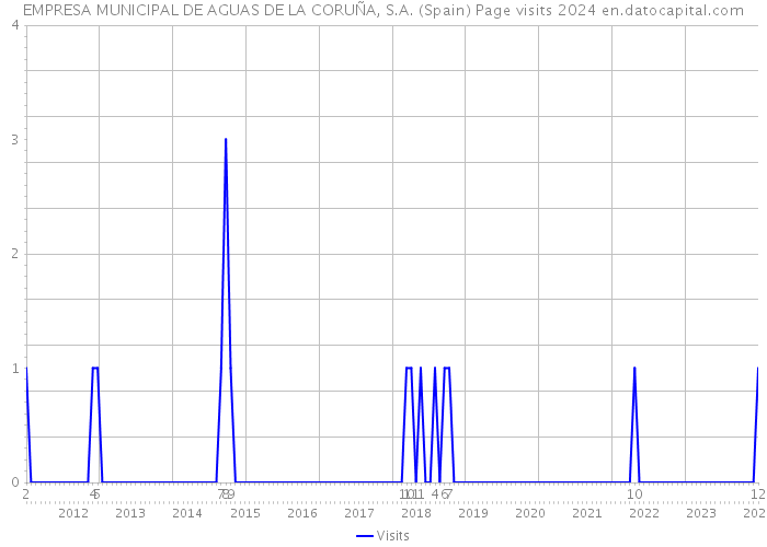 EMPRESA MUNICIPAL DE AGUAS DE LA CORUÑA, S.A. (Spain) Page visits 2024 