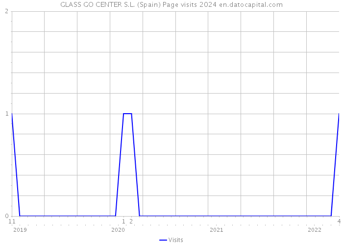 GLASS GO CENTER S.L. (Spain) Page visits 2024 