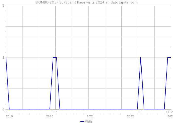 BIOMBO 2017 SL (Spain) Page visits 2024 