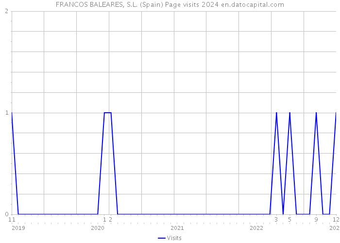 FRANCOS BALEARES, S.L. (Spain) Page visits 2024 