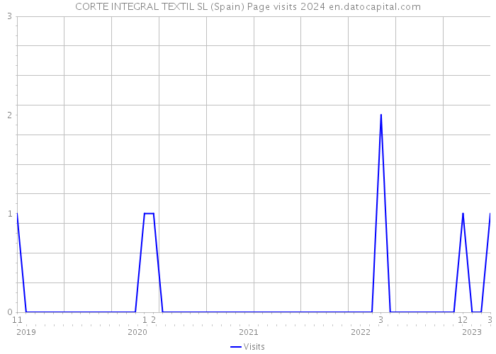 CORTE INTEGRAL TEXTIL SL (Spain) Page visits 2024 