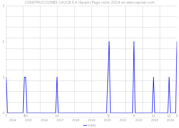 CONSTRUCCIONES CAUCE S A (Spain) Page visits 2024 