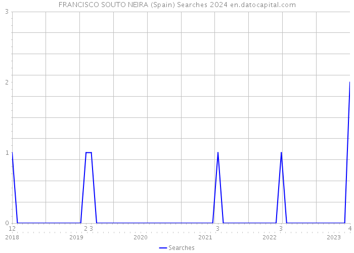 FRANCISCO SOUTO NEIRA (Spain) Searches 2024 
