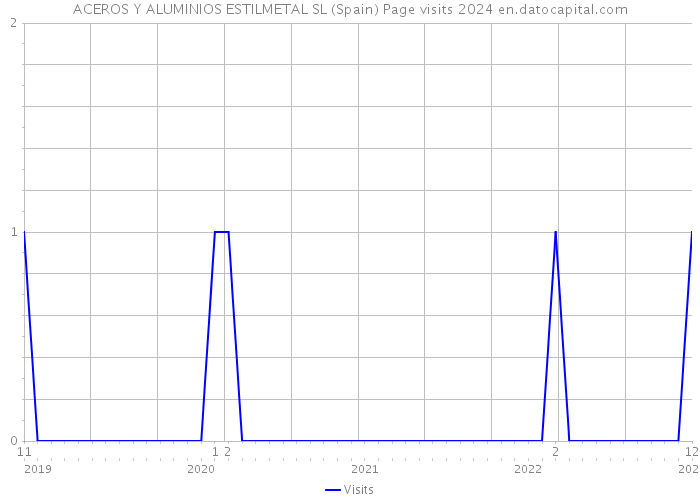 ACEROS Y ALUMINIOS ESTILMETAL SL (Spain) Page visits 2024 