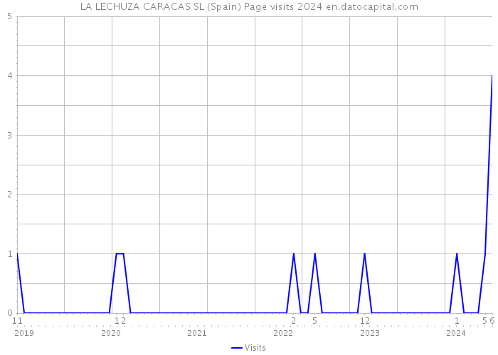 LA LECHUZA CARACAS SL (Spain) Page visits 2024 