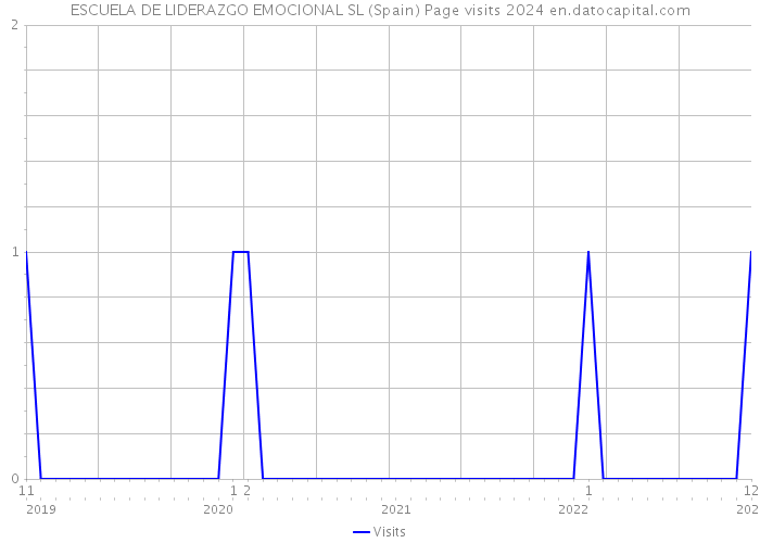 ESCUELA DE LIDERAZGO EMOCIONAL SL (Spain) Page visits 2024 