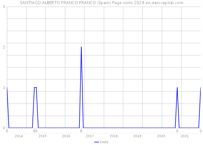 SANTIAGO ALBERTO FRANCO FRANCO (Spain) Page visits 2024 