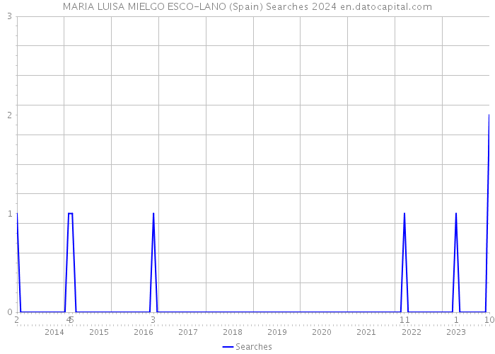 MARIA LUISA MIELGO ESCO-LANO (Spain) Searches 2024 