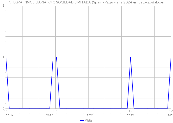 INTEGRA INMOBILIARIA RMC SOCIEDAD LIMITADA (Spain) Page visits 2024 