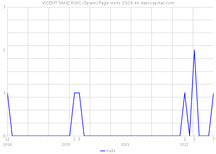 VICENT SANZ ROIG (Spain) Page visits 2024 