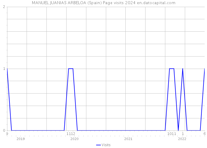 MANUEL JUANIAS ARBELOA (Spain) Page visits 2024 