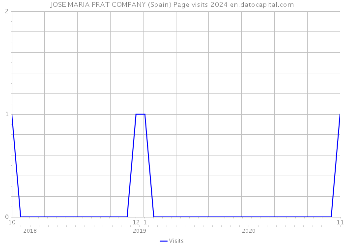 JOSE MARIA PRAT COMPANY (Spain) Page visits 2024 