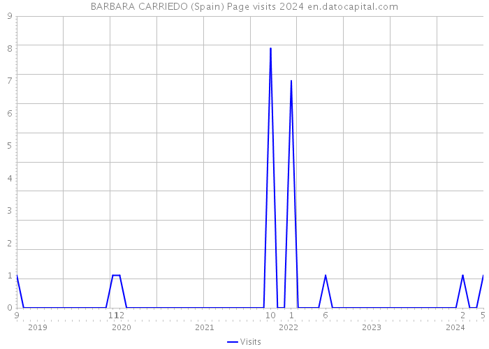 BARBARA CARRIEDO (Spain) Page visits 2024 