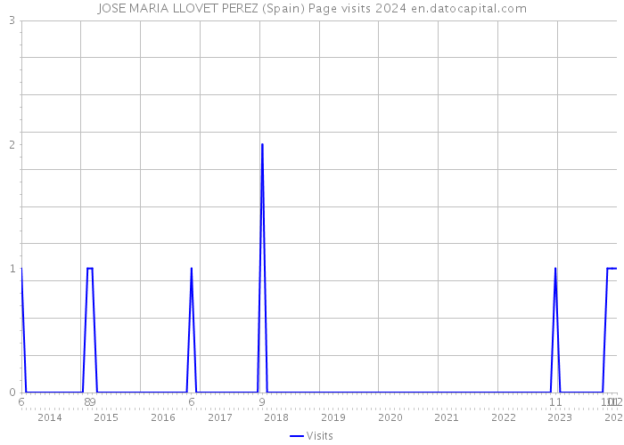 JOSE MARIA LLOVET PEREZ (Spain) Page visits 2024 