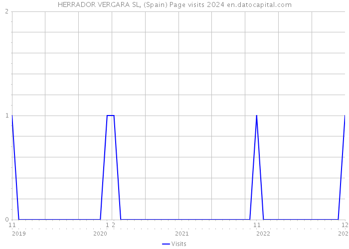 HERRADOR VERGARA SL, (Spain) Page visits 2024 