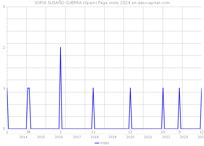 SOFIA SUSAÑO GUERRA (Spain) Page visits 2024 