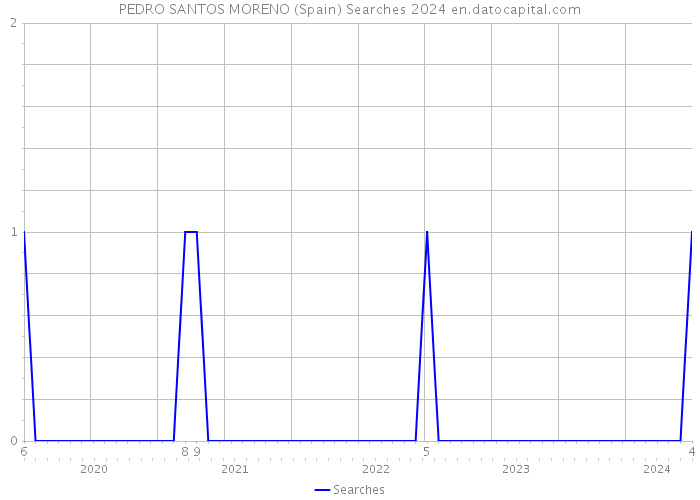 PEDRO SANTOS MORENO (Spain) Searches 2024 