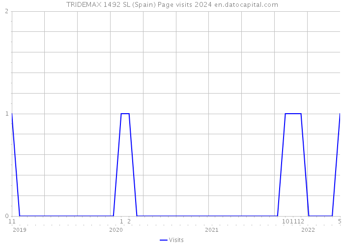 TRIDEMAX 1492 SL (Spain) Page visits 2024 