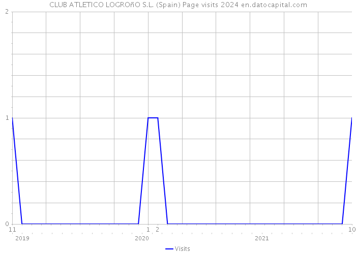 CLUB ATLETICO LOGROñO S.L. (Spain) Page visits 2024 