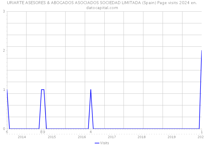 URIARTE ASESORES & ABOGADOS ASOCIADOS SOCIEDAD LIMITADA (Spain) Page visits 2024 